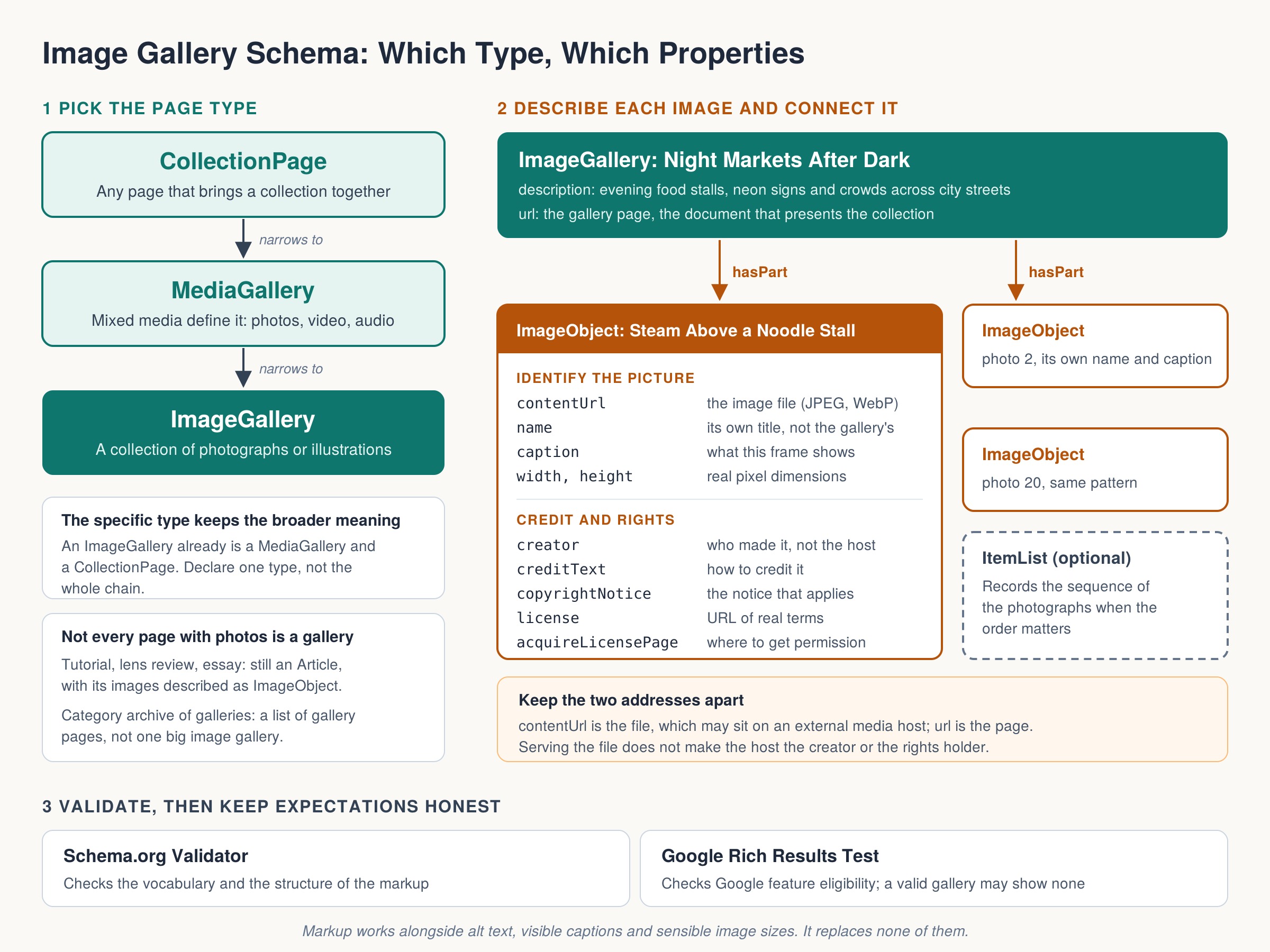 Diagram of image gallery schema: CollectionPage narrows to MediaGallery and ImageGallery; an ImageGallery page links to ImageObject entries through hasPart, each with contentUrl, name, caption, dimensions, creator, creditText, copyrightNotice, license and acquireLicensePage